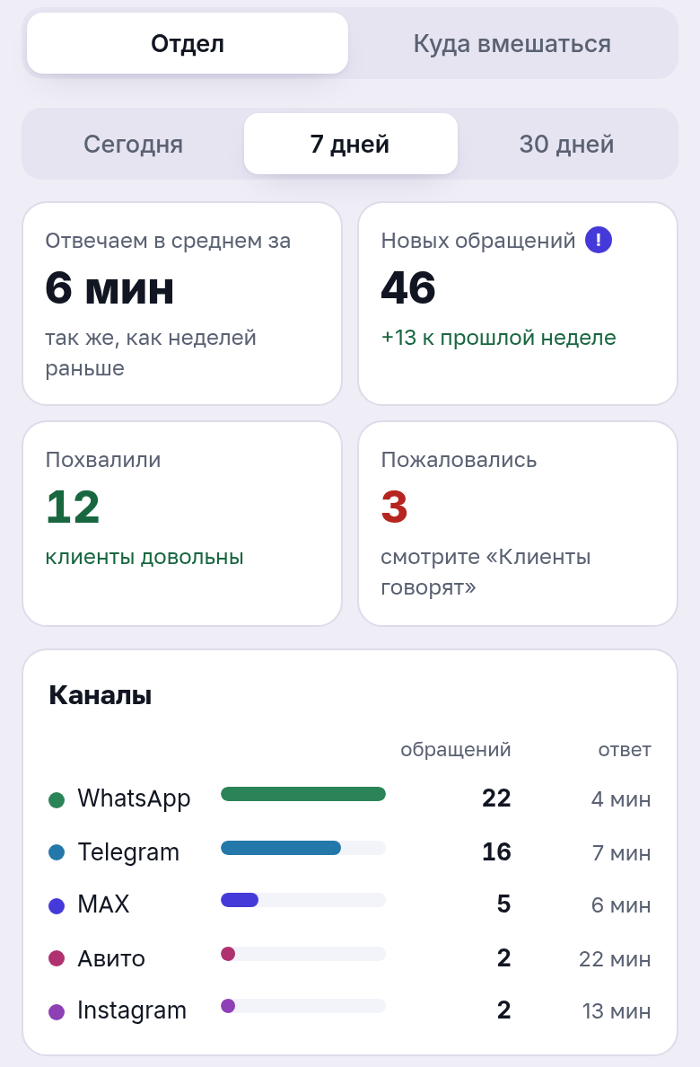 Дашборд: скорость ответа, обращения и отзывы клиентов